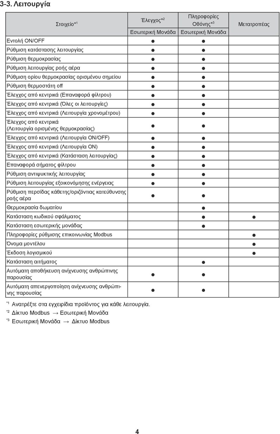 χρονομέτρου) Έλεγχος από κεντρικά (Λειτουργία ορισμένης θερμοκρασίας) Έλεγχος από κεντρικά (Λειτουργία ON/OFF) Έλεγχος από κεντρικά (Λειτουργία ON) Έλεγχος από κεντρικά (Κατάσταση λειτουργίας)