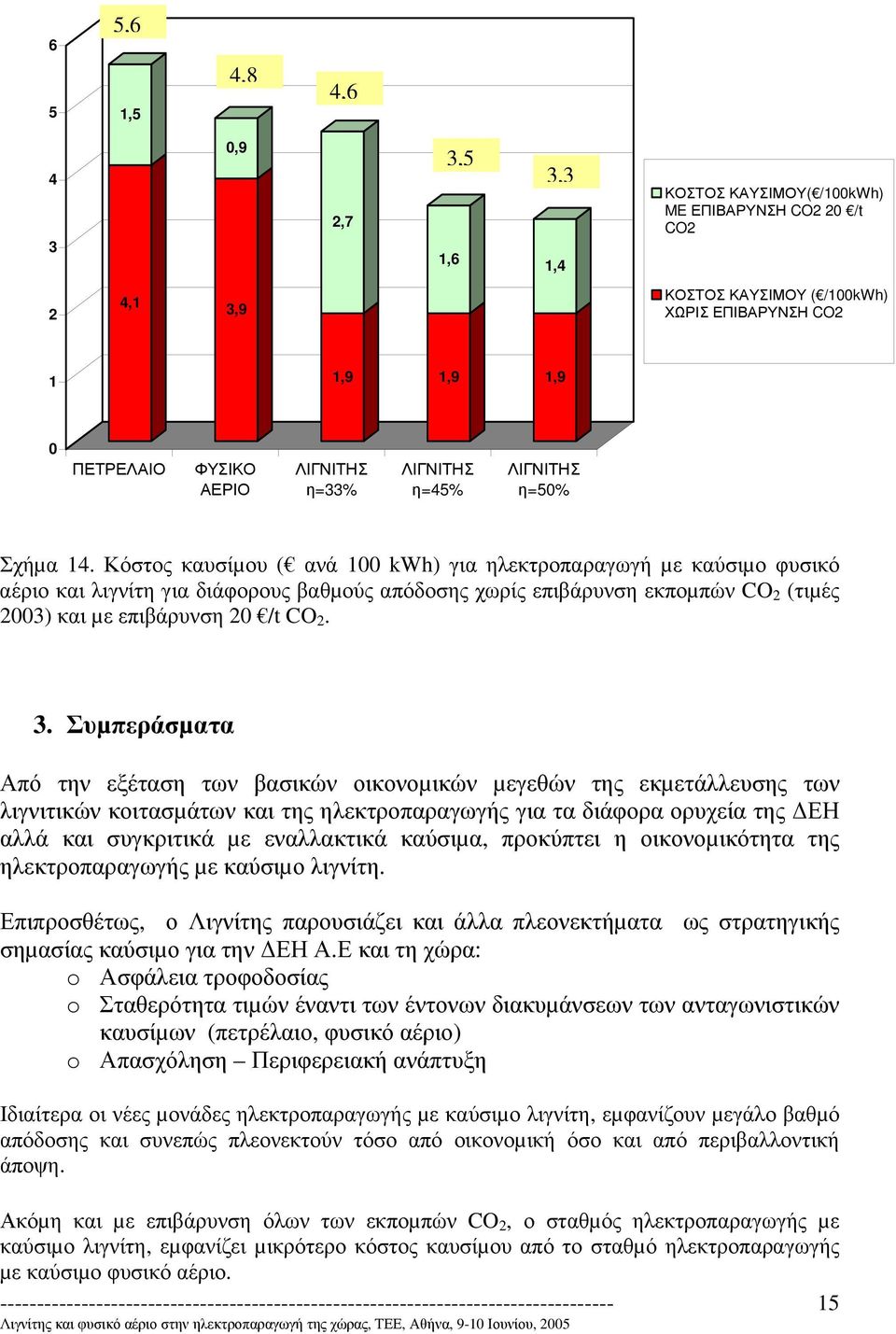 Κόστος καυσίµου ( ανά 100 kwh) για ηλεκτροπαραγωγή µε καύσιµο φυσικό αέριο και λιγνίτη για διάφορους βαθµούς απόδοσης χωρίς επιβάρυνση εκποµπών CO 2 (τιµές 2003) και µε επιβάρυνση 20 /t CO 2. 3.