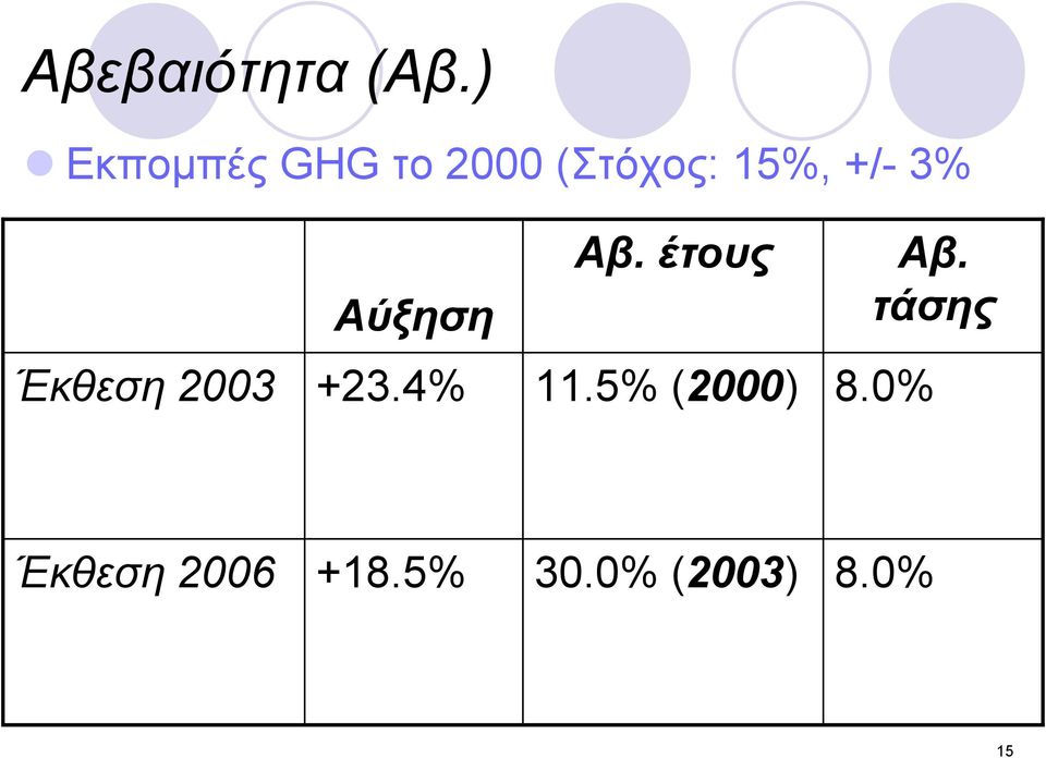3% Αύξηση Αβ. έτους Έκθεση 2003 +23.