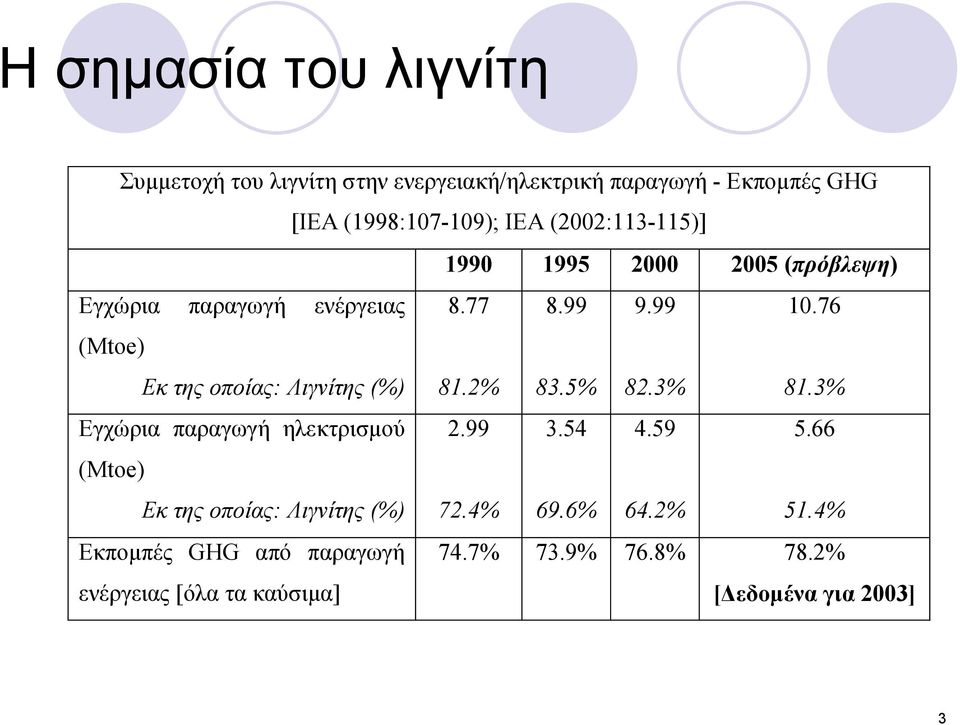 76 (Mtoe) Εκ της οποίας: Λιγνίτης (%) 81.2% 83.5% 82.3% 81.