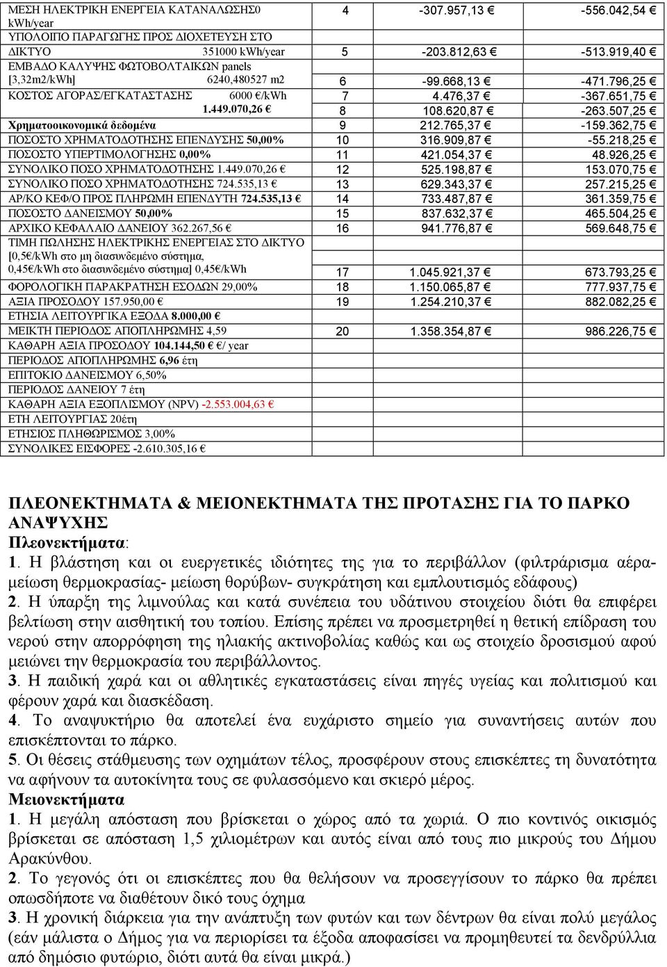 507,25 Χρηµατοοικονοµικά δεδοµένα 9 212.765,37-159.362,75 ΠΟΣΟΣΤΟ ΧΡΗΜΑΤΟ ΟΤΗΣΗΣ ΕΠΕΝ ΥΣΗΣ 50,00% 10 316.909,87-55.218,25 ΠΟΣΟΣΤΟ ΥΠΕΡΤΙΜΟΛΟΓΗΣΗΣ 0,00% 11 421.054,37 48.