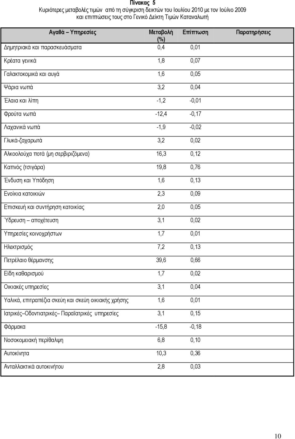 Γλυκά-ζαχαρωτά 3,2 0,02 Αλκοολούχα ποτά (μη σερβιριζόμενα) 16,3 0,12 Καπνός (τσιγάρα) 19,8 0,76 Ένδυση και Υπόδηση 1,6 0,13 Ενοίκια κατοικιών 2,3 0,09 Επισκευή και συντήρηση κατοικίας 2,0 0,05