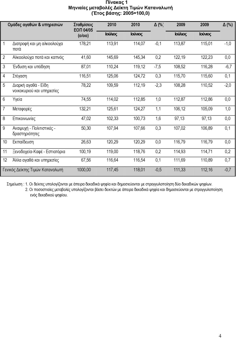 116,28-6,7 4 Στέγαση 116,51 125,06 124,72 0,3 115,70 115,60 0,1 5 Διαρκή αγαθά - Είδη νοικοκυριού και υπηρεσίες 78,22 109,59 112,19-2,3 108,28 110,52-2,0 6 Υγεία 74,55 114,02 112,85 1,0 112,87 112,86