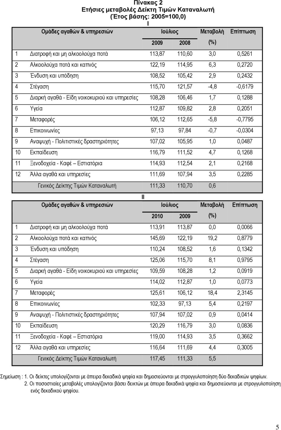 106,46 1,7 0,1288 6 Υγεία 112,87 109,82 2,8 0,2051 7 Μεταφορές 106,12 112,65-5,8-0,7795 8 Επικοινωνίες 97,13 97,84-0,7-0,0304 9 Αναψυχή - Πολιτιστικές δραστηριότητες 107,02 105,95 1,0 0,0487 10