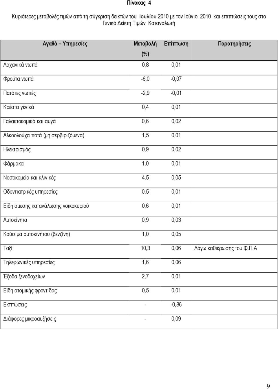 Ηλεκτρισμός 0,9 0,02 Φάρμακα 1,0 0,01 Νοσοκομεία και κλινικές 4,5 0,05 Οδοντιατρικές υπηρεσίες 0,5 0,01 Είδη άμεσης κατανάλωσης νοικοκυριού 0,6 0,01 Αυτοκίνητα 0,9 0,03 Καύσιμα αυτοκινήτου