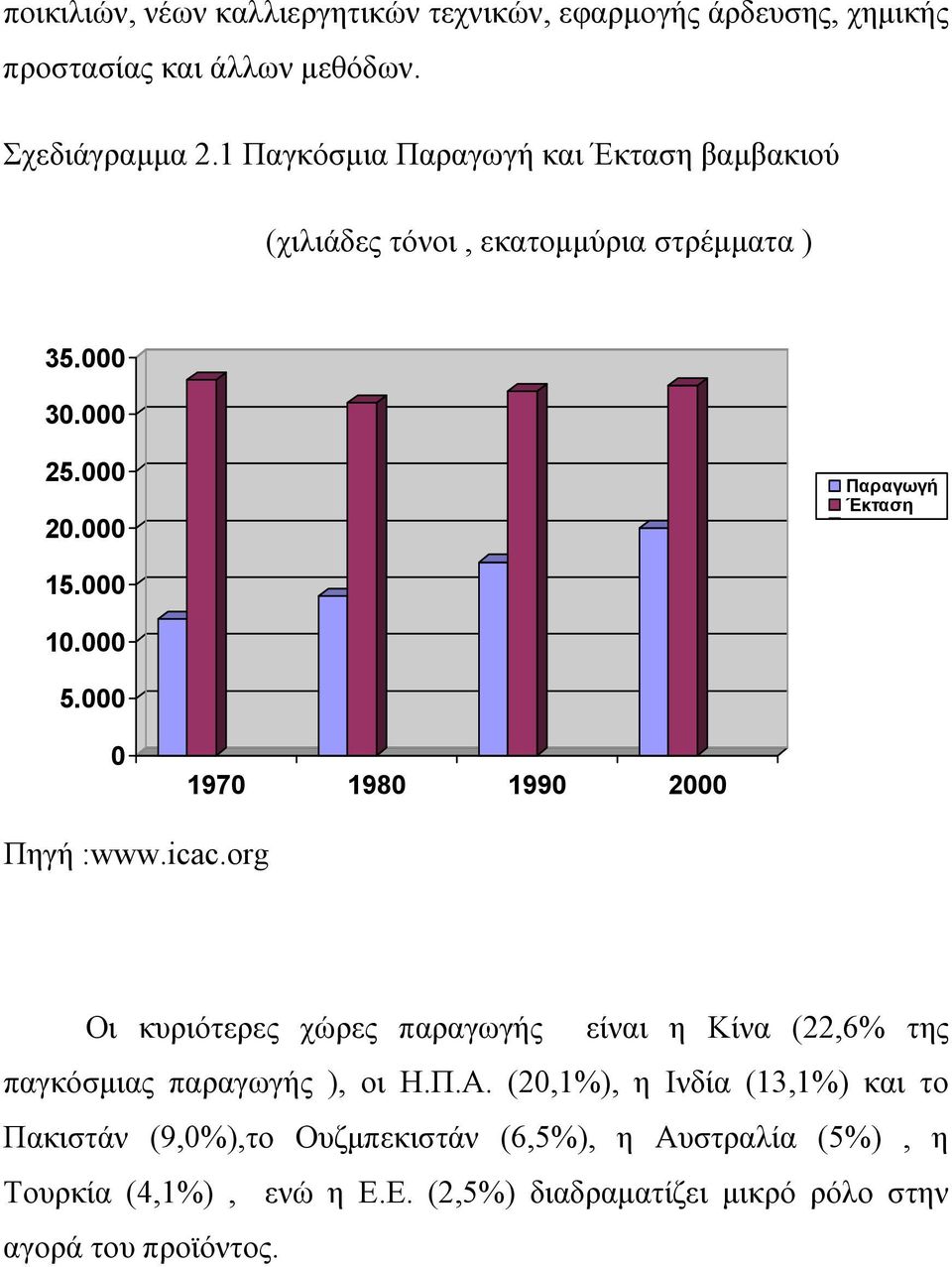 000 5.000 0 1970 1980 1990 2000 Πηγή :www.icac.org Οι κυριότερες χώρες παραγωγής είναι η Κίνα (22,6% της παγκόσμιας παραγωγής ), οι Η.Π.Α.