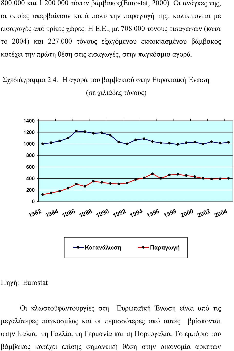 και 227.000 τόνους εξαγόμενου εκκοκκισμένου βάμβακος κατέχει την πρώτη θέση στις εισαγωγές, στην παγκόσμια αγορά. Σχεδιάγραμμα 2.4.