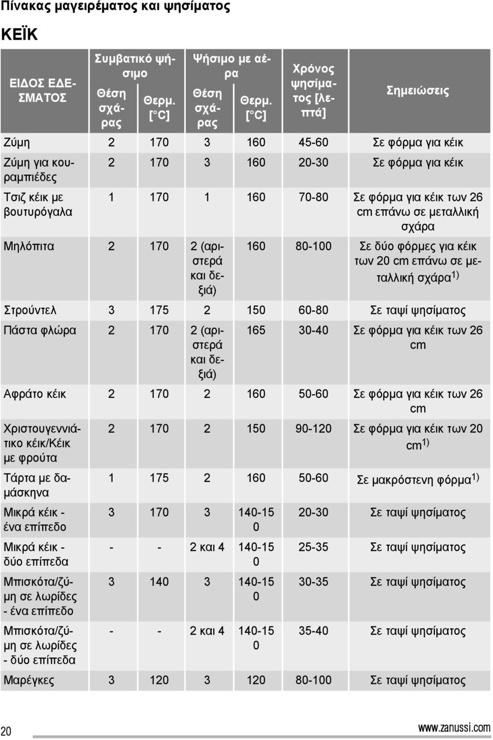 δύο φόρμες για κέικ των 20 cm επάνω σε μεταλλική σχάρα 1) Στρούντελ 3 175 2 150 60-80 Σε ταψί ψησίματος 165 30-40 Σε φόρμα για κέικ των 26 cm Αφράτο κέικ 2 170 2 160 50-60 Σε φόρμα για κέικ των 26 cm