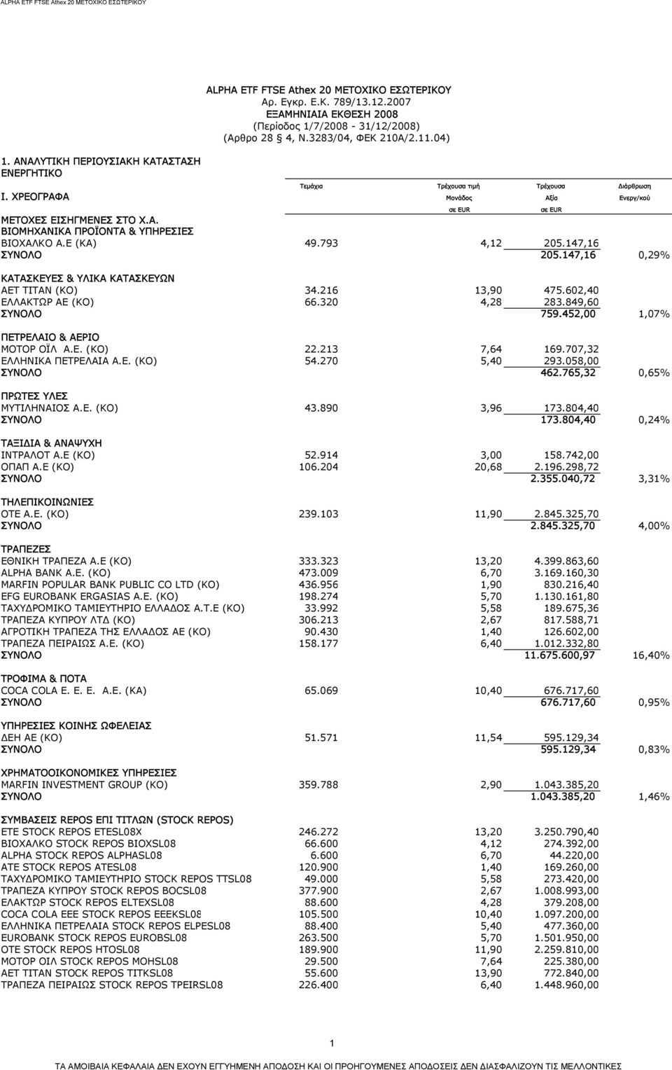 147,16 ΣΥΝΟΛΟ 205.147,16 0,29% ΚΑΤΑΣΚΕΥΕΣ & ΥΛΙΚΑ ΚΑΤΑΣΚΕΥΩΝ ΑΕΤ ΤΙΤΑΝ (ΚΟ) 34.216 13,90 475.602,40 ΕΛΛΑΚΤΩΡ ΑΕ (ΚΟ) 66.320 4,28 283.849,60 ΣΥΝΟΛΟ 759.452,00 1,07% ΠΕΤΡΕΛΑΙΟ & ΑΕΡΙΟ ΜΟΤΟΡ ΟΪΛ A.E.