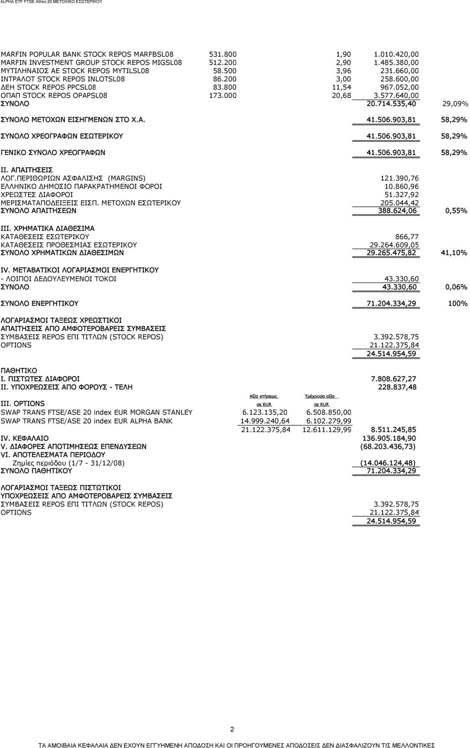 535,40 29,09% ΣΥΝΟΛΟ ΜΕΤΟΧΩΝ ΕΙΣΗΓΜΕΝΩΝ ΣΤΟ Χ.Α. 41.506.903,81 58,29% ΣΥΝΟΛΟ ΧΡΕΟΓΡΑΦΩΝ ΕΣΩΤΕΡΙΚΟΥ 41.506.903,81 58,29% ΓΕΝΙΚΟ ΣΥΝΟΛΟ ΧΡΕΟΓΡΑΦΩΝ 41.506.903,81 58,29% II. ΑΠΑΙΤΗΣΕΙΣ ΛΟΓ.