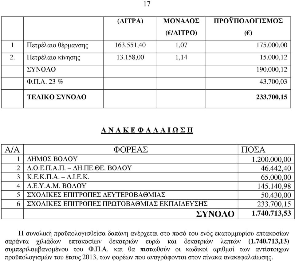 140,98 5 ΣΧΟΛΙΚΕΣ ΕΠΙΤΡΟΠΕΣ ΕΥΤΕΡΟΒΑΘΜΙΑΣ 50.430,00 6 ΣΧΟΛΙΚΕΣ ΕΠΙΤΡΟΠΕΣ ΠΡΩΤΟΒΑΘΜΙΑΣ ΕΚΠΑΙ ΕΥΣΗΣ 233.700,15 ΣΥΝΟΛΟ 1.740.