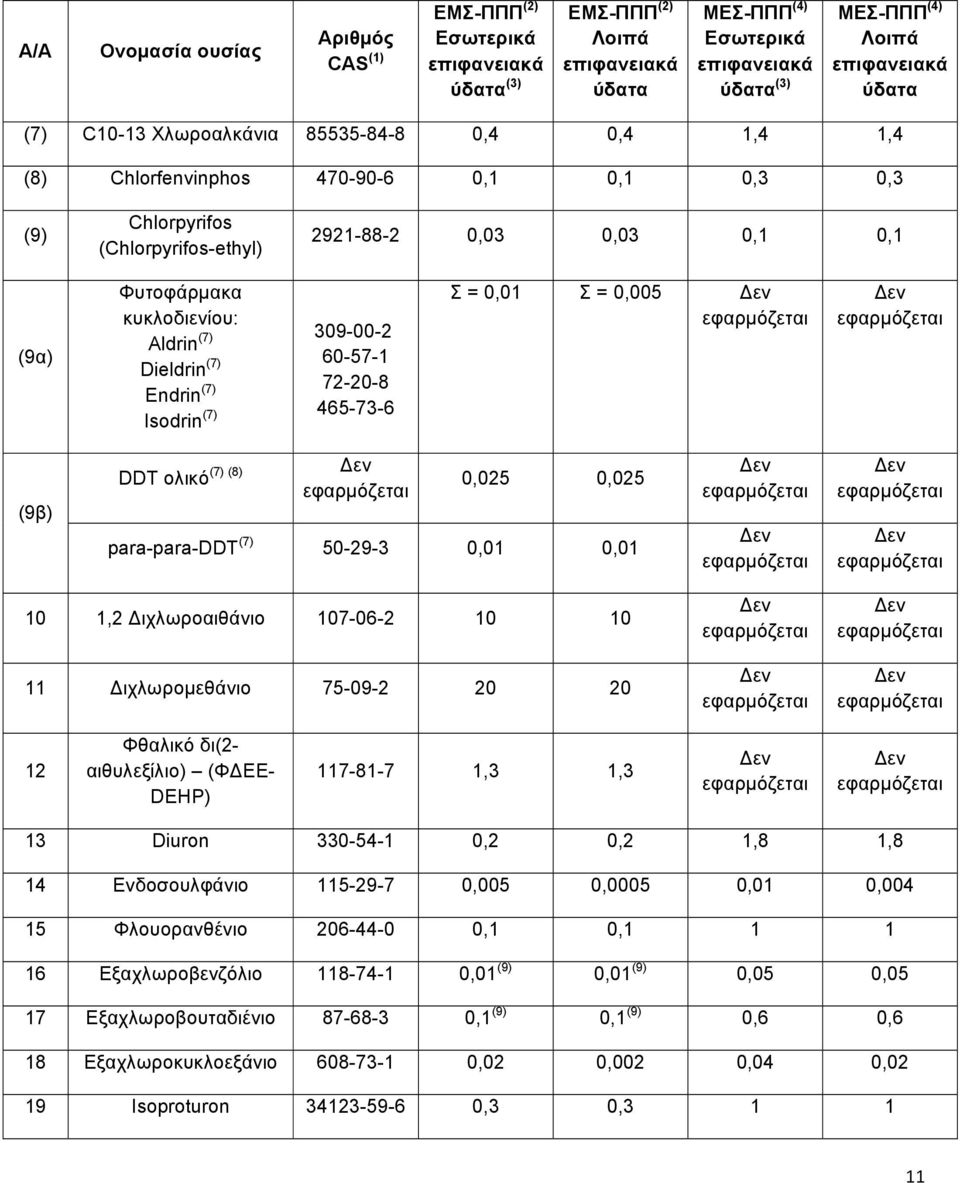 60-57-1 72-20-8 465-73-6 Σ = 0,01 Σ = 0,005 (9β) (7) (8) DDT ολικό 0,025 0,025 para-para-ddt (7) 50-29-3 0,01 0,01 10 1,2 Διχλωροαιθάνιο 107-06-2 10 10 11 Διχλωρομεθάνιο 75-09-2 20 20 12 Φθαλικό