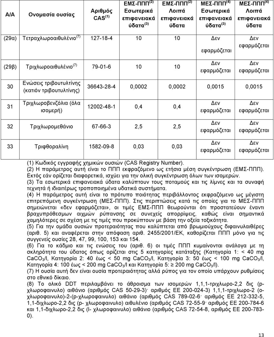 67-66-3 2,5 2,5 33 Τριφθοραλίνη 1582-09-8 0,03 0,03 (1) Κωδικός εγγραφής χημικών ουσιών (CAS Registry Number). (2) Η παράμετρος αυτή είναι το ΠΠΠ εκφραζόμενο ως ετήσια μέση συγκέντρωση (ΕΜΣ-ΠΠΠ).