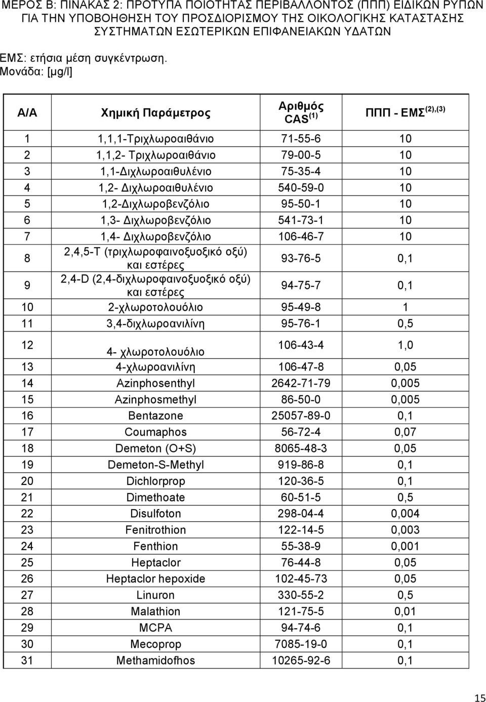 Μονάδα: [μg/l] A/A Χημική Παράμετρος Αριθμός CAS (1) ΠΠΠ - ΕΜΣ (2),(3) 1 1,1,1-Τριχλωροαιθάνιο 71-55-6 10 2 1,1,2- Τριχλωροαιθάνιο 79-00-5 10 3 1,1-Διχλωροαιθυλένιο 75-35-4 10 4 1,2- Διχλωροαιθυλένιο