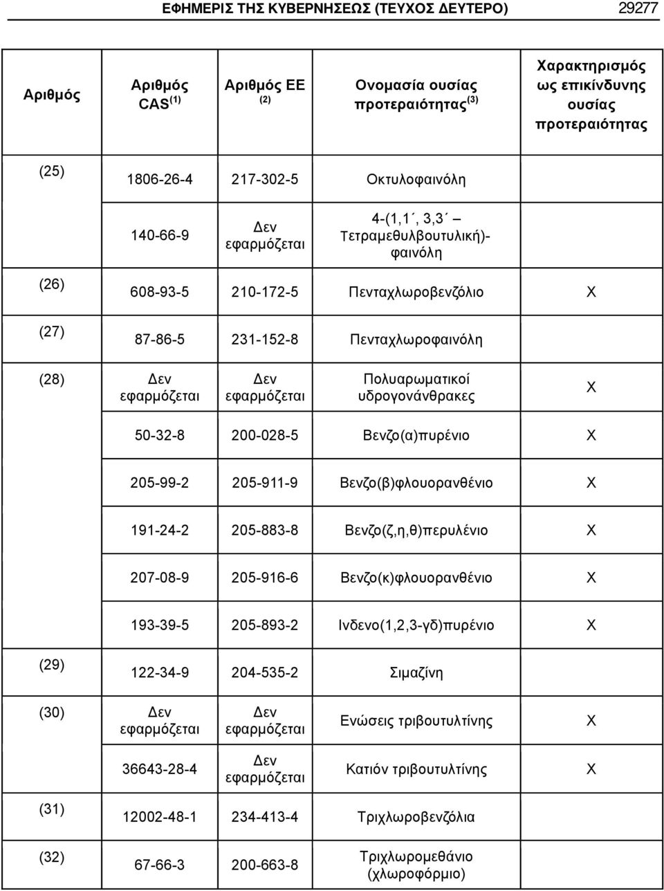 200-028-5 ( ) 205-99-2 205-911-9 ( ) 191-24-2 205-883-8 (,, ) 207-08-9 205-916-6 ( ) 193-39-5