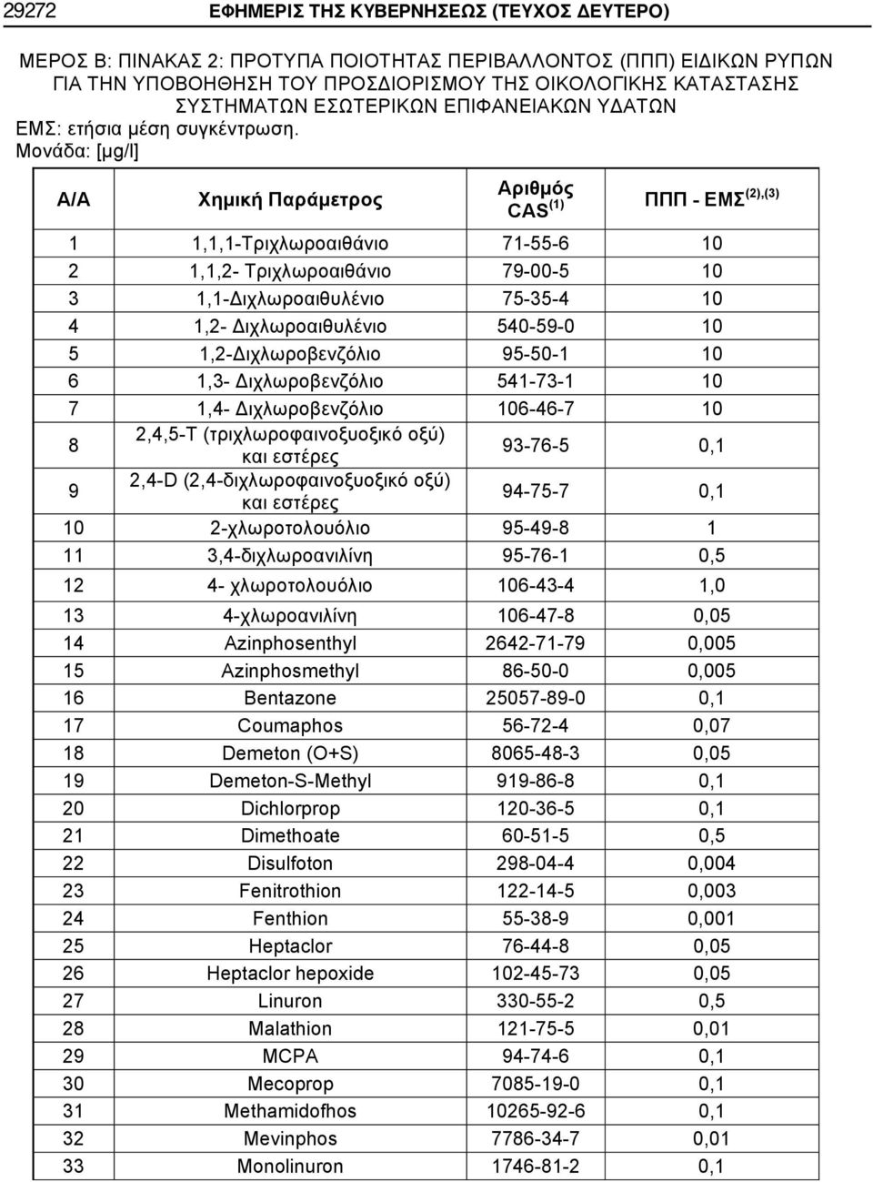 94-75-7 0,1 10 2-95-49-8 1 11 3,4-95-76-1 0,5 12 4-106-43-4 1,0 13 4-106-47-8 0,05 14 Azinphosenthyl 2642-71-79 0,005 15 Azinphosmethyl 86-50-0 0,005 16 Bentazone 25057-89-0 0,1 17 Coumaphos 56-72-4