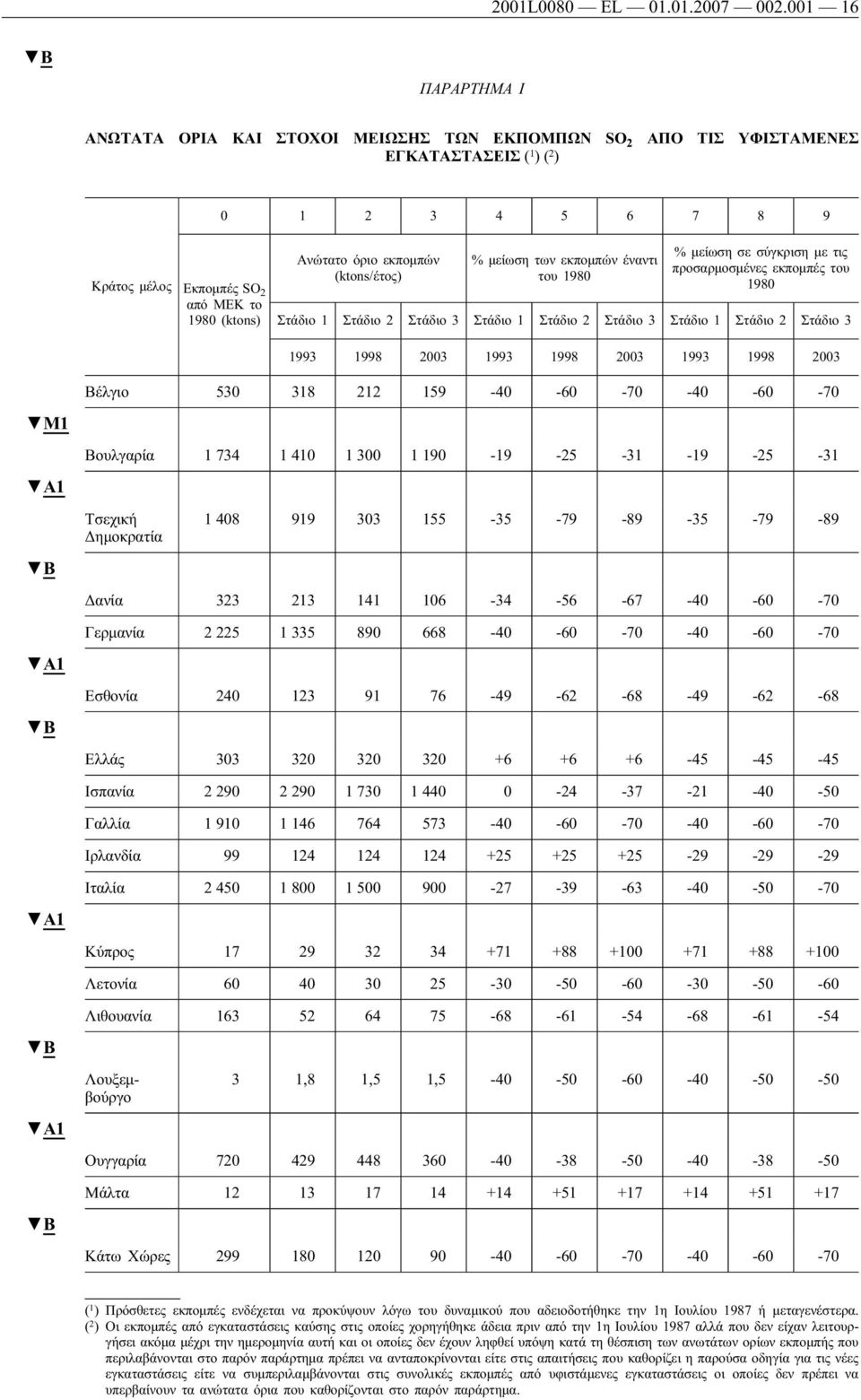 εκπομπών (ktons/έτος) % μείωση των εκπομπών έναντι του 1980 % μείωση σε σύγκριση με τις προσαρμοσμένες εκπομπές του 1980 Στάδιο 1 Στάδιο 2 Στάδιο 3 Στάδιο 1 Στάδιο 2 Στάδιο 3 Στάδιο 1 Στάδιο 2 Στάδιο