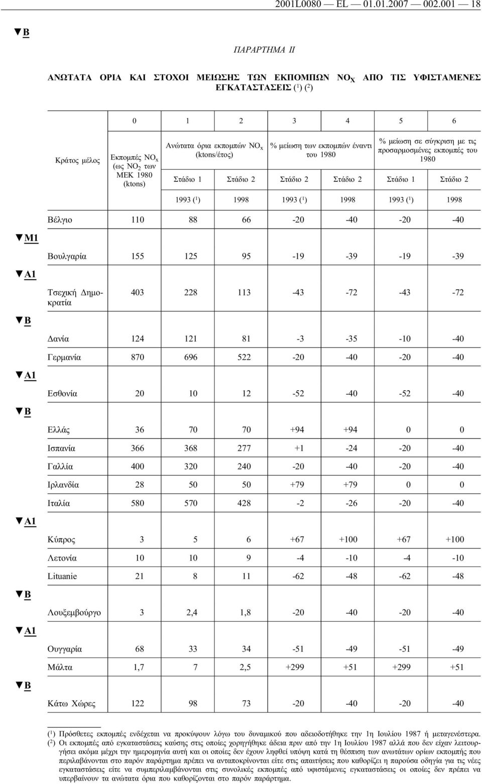 εκπομπών NO x (ktons/έτος) % μείωση των εκπομπών έναντι του 1980 % μείωση σε σύγκριση με τις προσαρμοσμένες εκπομπές του 1980 Στάδιο 1 Στάδιο 2 Στάδιο 2 Στάδιο 2 Στάδιο 1 Στάδιο 2 1993 ( 1 ) 1998