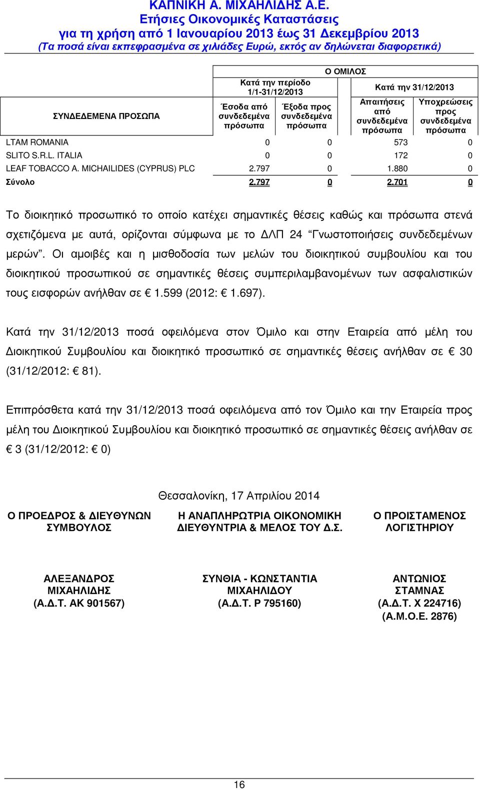701 0 Το διοικητικό προσωπικό το οποίο κατέχει σηµαντικές θέσεις καθώς και πρόσωπα στενά σχετιζόµενα µε αυτά, ορίζονται σύµφωνα µε το ΛΠ 24 Γνωστοποιήσεις συνδεδεµένων µερών.