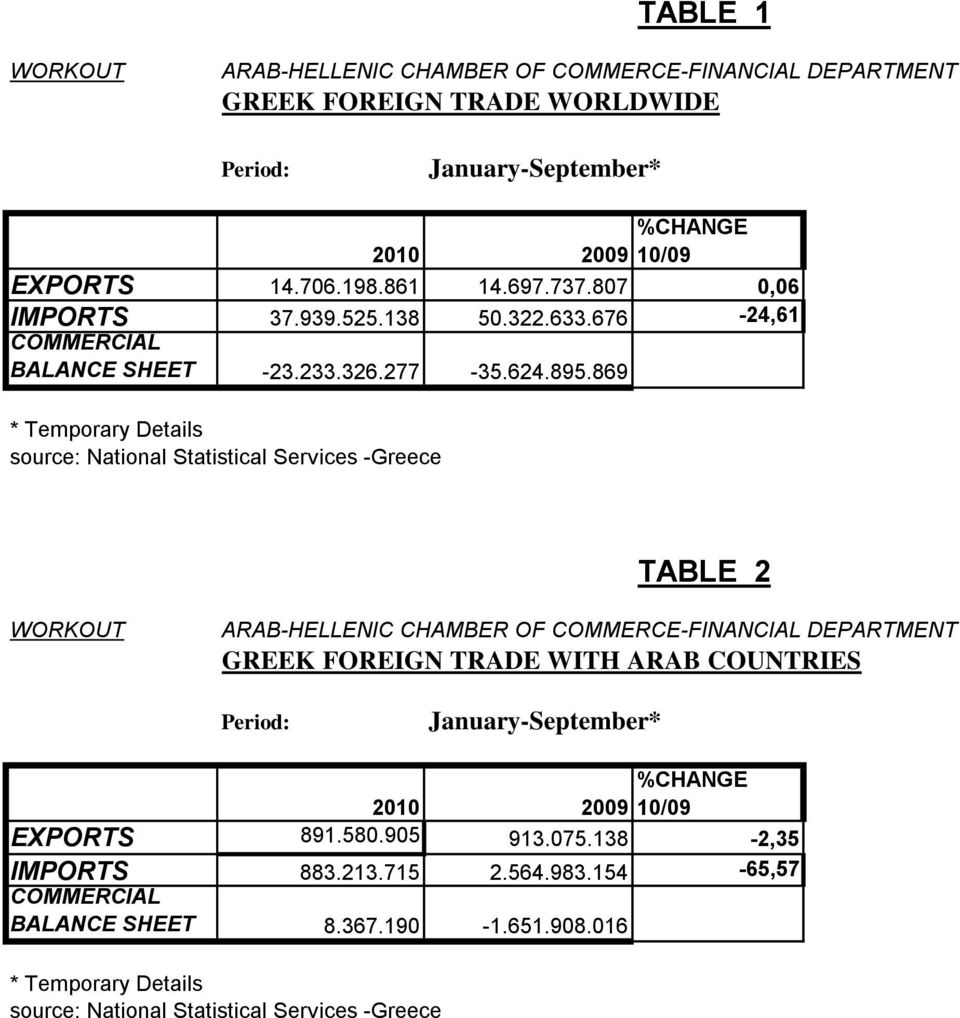 869 * Temporary Details source: National Statistical Services -Greece TABLE 2 WORKOUT ARAB-HELLENIC CHAMBER OF COMMERCE-FINANCIAL DEPARTMENT GREEK FOREIGN TRADE WITH ARAB