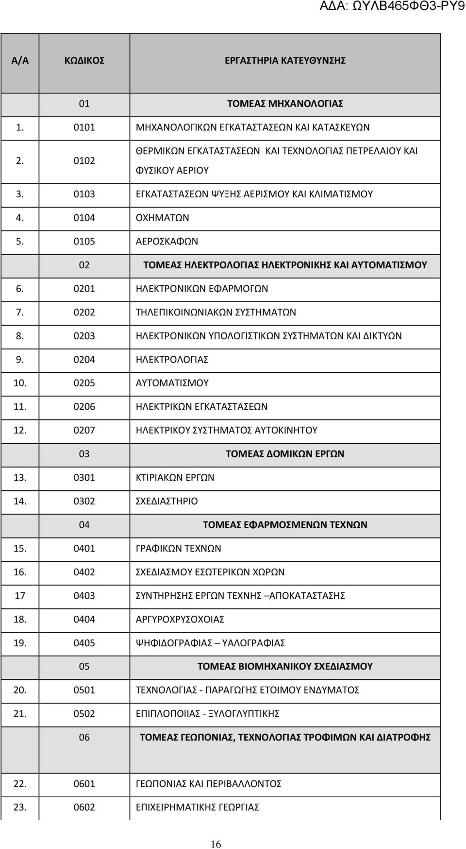 0202 ΤΗΛΕΠΙΚΟΙΝΩΝΙΑΚΩΝ ΣΥΣΤΗΜΑΤΩΝ 8. 0203 ΗΛΕΚΤΡΟΝΙΚΩΝ ΥΠΟΛΟΓΙΣΤΙΚΩΝ ΣΥΣΤΗΜΑΤΩΝ ΚΑΙ ΔΙΚΤΥΩΝ 9. 0204 ΗΛΕΚΤΡΟΛΟΓΙΑΣ 10. 0205 ΑΥΤΟΜΑΤΙΣΜΟΥ 11. 0206 ΗΛΕΚΤΡΙΚΩΝ ΕΓΚΑΤΑΣΤΑΣΕΩΝ 12.