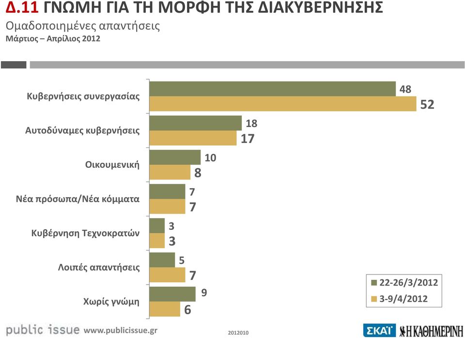 κυβερνήσεις 18 17 Οικουμενική 8 10 Νέα πρόσωπα/νέα κόμματα 7 7