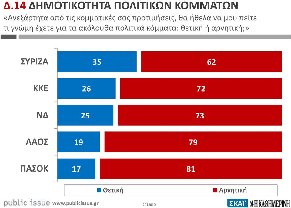 έχετε για τα ακόλουθα πολιτικά κόμματα: θετική ή αρνητική;»