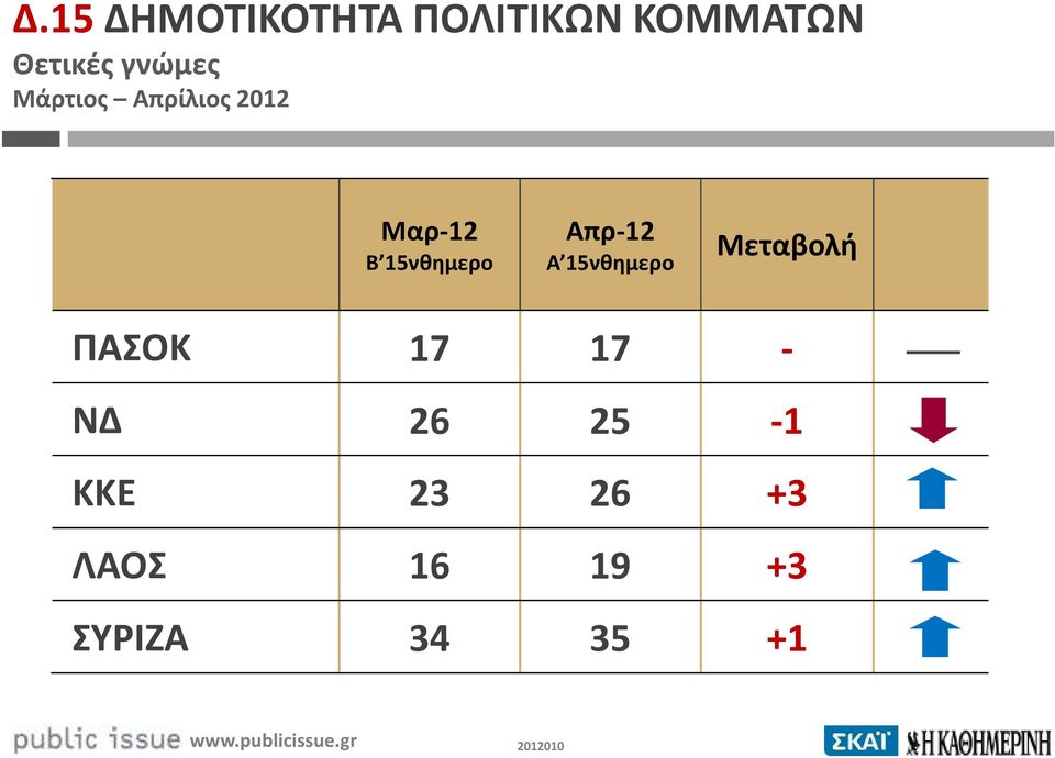 15νθημερο Απρ-12 Α 15νθημερο Μεταβολή ΠΑΣΟΚ 17