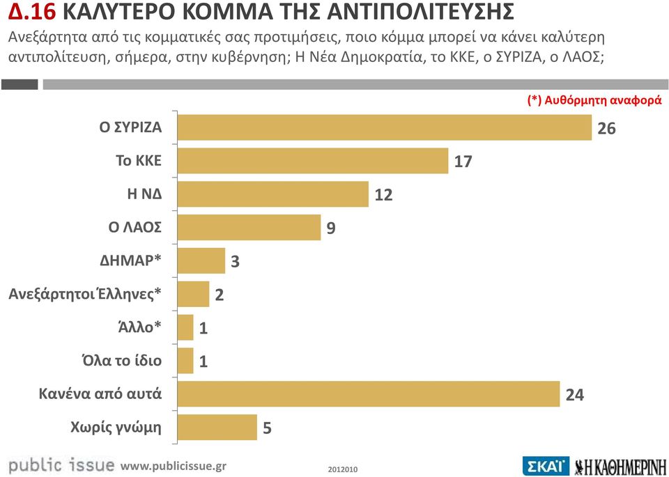 Δημοκρατία, το ΚΚΕ, ο ΣΥΡΙΖΑ, ο ΛΑΟΣ; Ο ΣΥΡΙΖΑ Το ΚΚΕ Η ΝΔ Ο ΛΑΟΣ ΔΗΜΑΡ* Ανεξάρτητοι