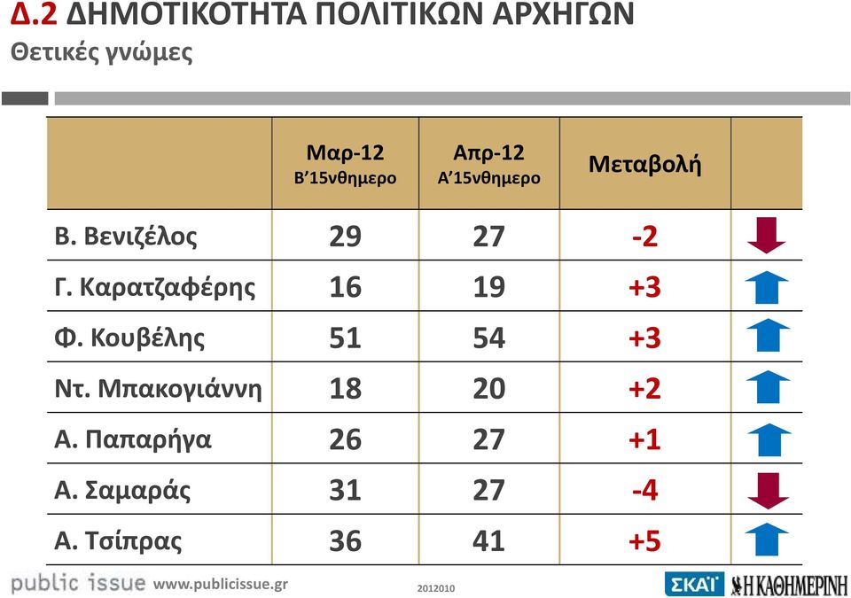 Καρατζαφέρης 16 19 +3 Φ. Κουβέλης 51 54 +3 Ντ.
