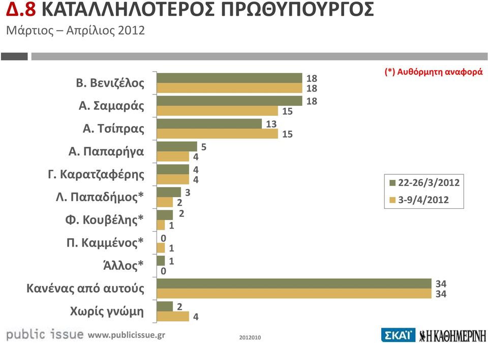 Κουβέλης* Π.