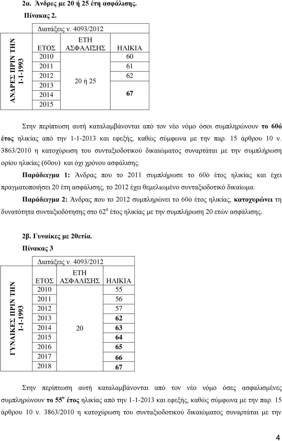 15 άρθρου 10 ν. 3863/ η κατοχύρωση του συνταξιοδοτικού δικαιώματος συναρτάται με την συμπλήρωση ορίου ηλικίας (60ου) και όχι χρόνου ασφάλισης.