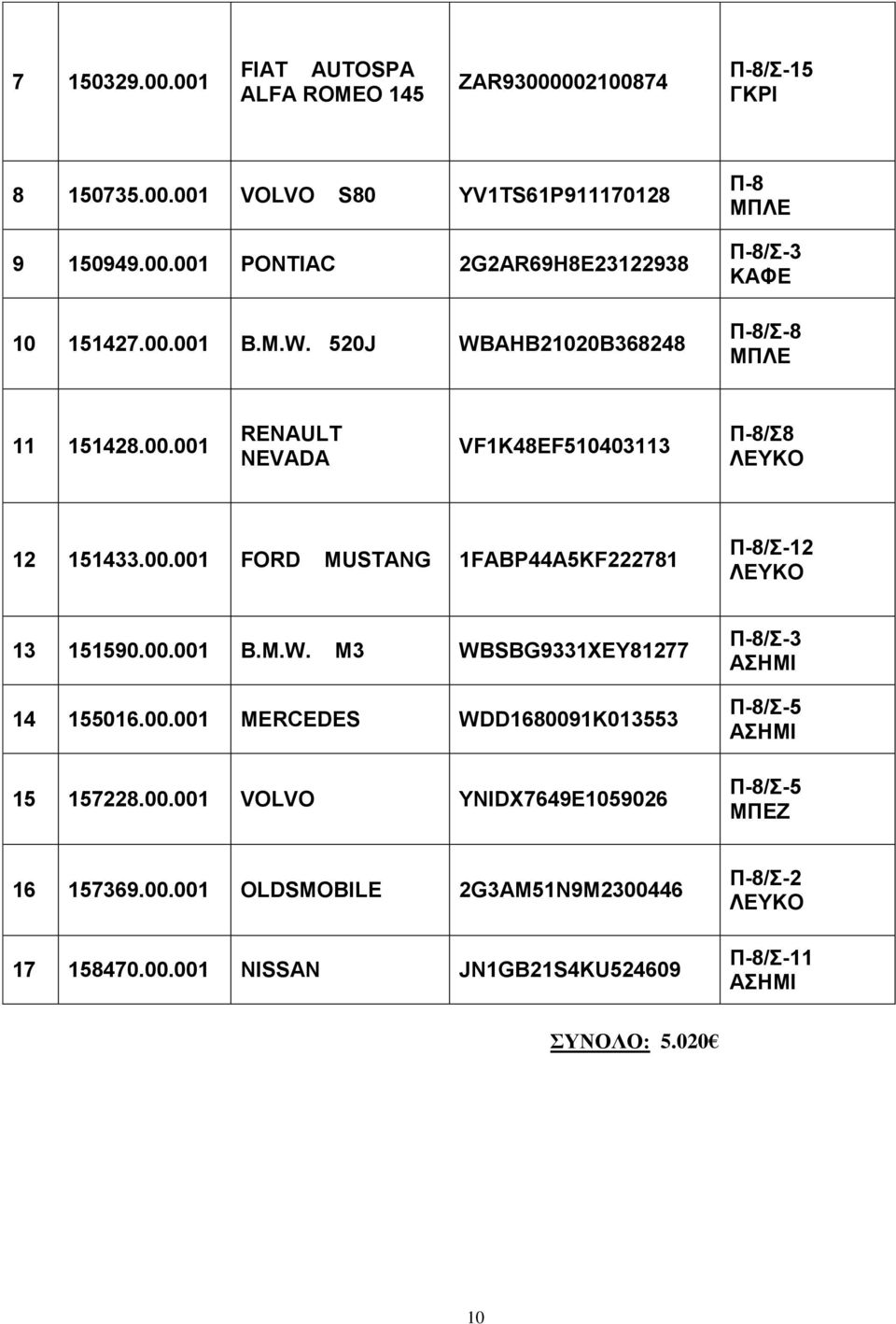 00.001 B.M.W. M3 WBSBG9331XEY81277 14 155016.00.001 MERCEDES WDD1680091K013553 15 157228.00.001 VOLVO YNIDX7649E1059026 /Σ-3 /Σ-5 /Σ-5 ΜΠΕΖ 16 157369.