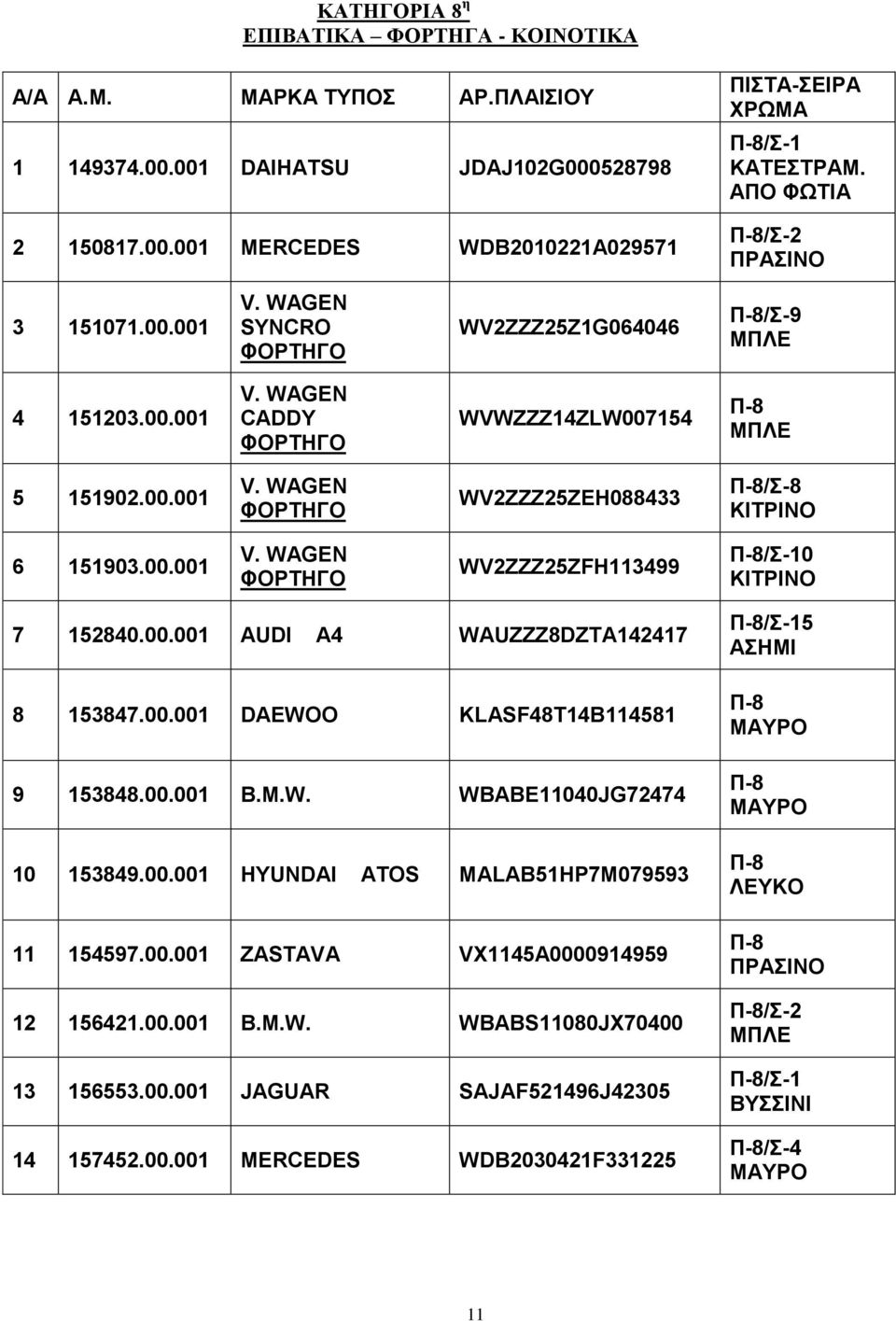 00.001 DAEWOO KLASF48T14B114581 9 153848.00.001 B.M.W. WBABE11040JG72474 10 153849.00.001 HYUNDAI ATOS MALAB51HP7M079593 11 154597.00.001 ZASTAVA VX1145A0000914959 12 156421.00.001 B.M.W. WBABS11080JX70400 13 156553.