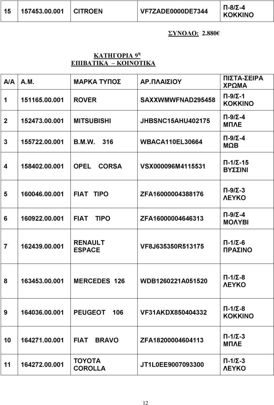 00.001 FIAT TIPO ZFA16000004646313 Π-9/Σ-3 Π-9/Σ-4 7 162439.00.001 RENAULT ESPACE VF8J635350R513175 Π-1/Σ-6 8 163453.00.001 MERCEDES 126 WDB1260221A051520 Π-1/Σ-8 9 164036.