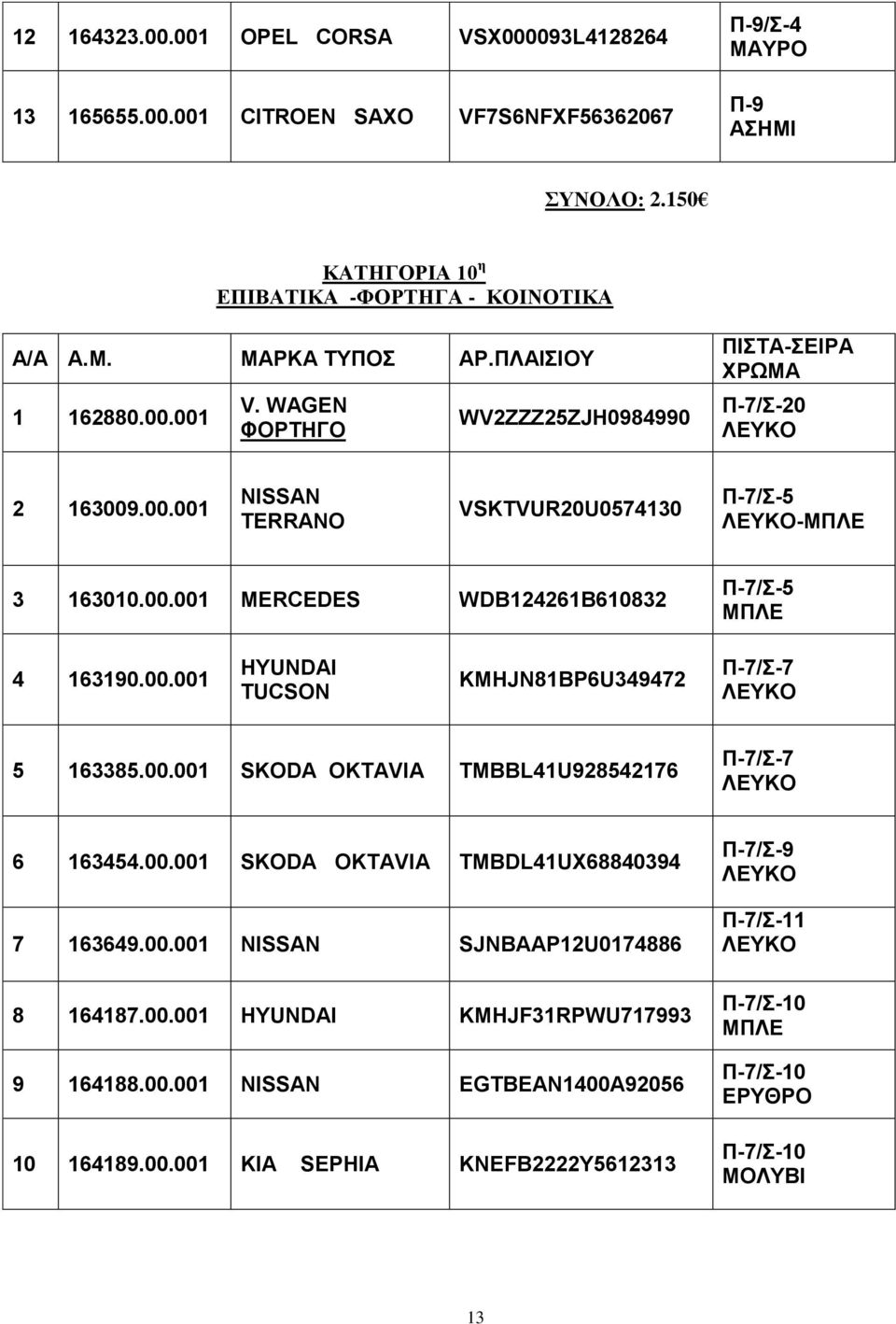 00.001 SKODA OKTAVIA TMBBL41U928542176 Π-7/Σ-7 6 163454.00.001 SKODA OKTAVIA TMBDL41UX68840394 7 163649.00.001 NISSAN SJNBAAP12U0174886 8 164187.00.001 HYUNDAI KMHJF31RPWU717993 9 164188.