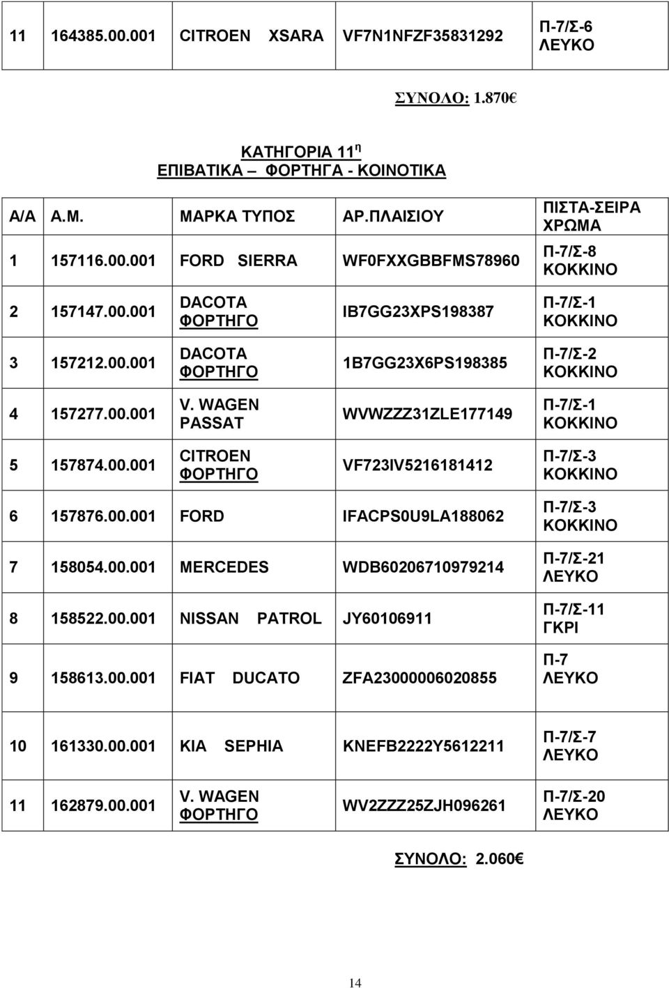 00.001 FORD IFACPS0U9LA188062 7 158054.00.001 MERCEDES WDB60206710979214 8 158522.00.001 NISSAN PATROL JY60106911 9 158613.00.001 FIAT DUCATO ZFA23000006020855 Π-7/Σ-3 Π-7/Σ-21 Π-7/Σ-11 Π-7 10 161330.