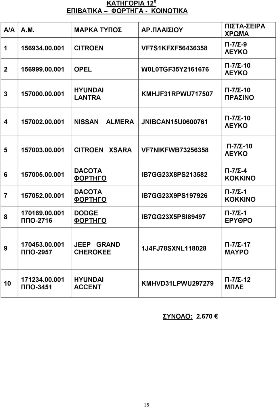 00.001 DACOTA IB7GG23X9PS197926 Π-7/Σ-1 8 170169.00.001 ΠΠΟ-2716 DODGE IB7GG23X5PSI89497 Π-7/Σ-1 ΕΡΥΘΡΟ 9 170453.00.001 ΠΠΟ-2957 JEEP GRAND CHEROKEE 1J4FJ78SXNL118028 Π-7/Σ-17 10 171234.
