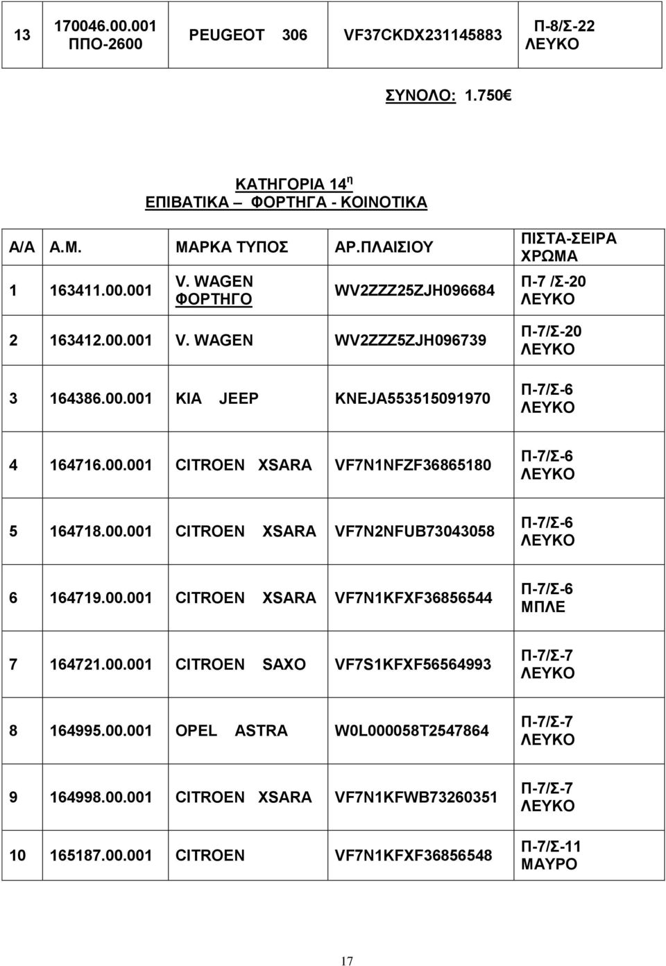 00.001 CITROEN XSARA VF7N2NFUB73043058 Π-7/Σ-6 6 164719.00.001 CITROEN XSARA VF7N1KFXF36856544 Π-7/Σ-6 7 164721.00.001 CITROEN SAXO VF7S1KFXF56564993 Π-7/Σ-7 8 164995.