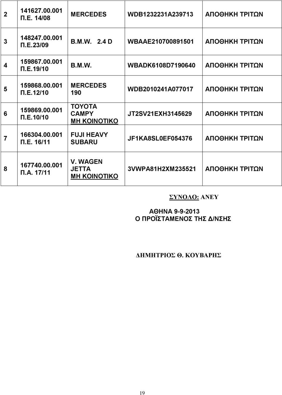 12/10 MERCEDES 190 WDB2010241A077017 ΑΠΟΘΗΚΗ ΤΡΙΤΩΝ 6 159869.00.001 Π.Ε.10/10 CAMPY ΜΗ ΚΟΙΝΟΤΙΚΟ JT2SV21EXH3145629 ΑΠΟΘΗΚΗ ΤΡΙΤΩΝ 7 166304.00.001 Π.Ε. 16/11 FUJI HEAVY SUBARU JF1KA8SL0EF054376 ΑΠΟΘΗΚΗ ΤΡΙΤΩΝ 8 167740.