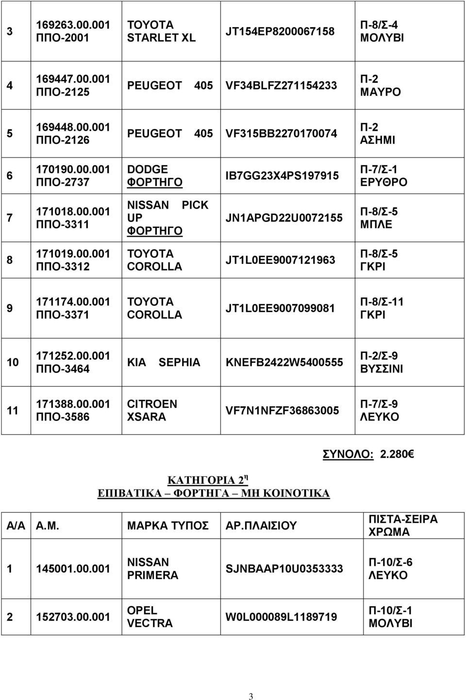 00.001 ΠΠΟ-3371 COROLLA JT1L0EE9007099081 /Σ-11 10 171252.00.001 ΠΠΟ-3464 KIA SEPHIA KNEFB2422W5400555 Π-2/Σ-9 ΒΥΣΣΙΝΙ 11 171388.00.001 ΠΠΟ-3586 CITROEN XSARA VF7N1NFZF36863005 Π-7/Σ-9 ΚΑΤΗΓΟΡΙΑ 2 η ΕΠΙΒΑΤΙΚΑ ΦΟΡΤΗΓΑ ΜΗ ΚΟΙΝΟΤΙΚΑ ΣΥΝΟΛΟ: 2.