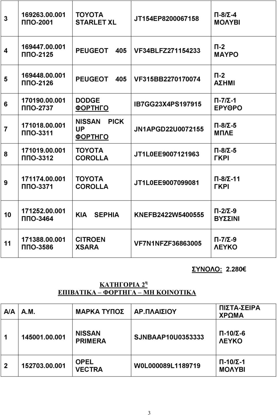 00.001 ΠΠΟ-3371 COROLLA JT1L0EE9007099081 /Σ-11 10 171252.00.001 ΠΠΟ-3464 KIA SEPHIA KNEFB2422W5400555 Π-2/Σ-9 ΒΥΣΣΙΝΙ 11 171388.00.001 ΠΠΟ-3586 CITROEN XSARA VF7N1NFZF36863005 Π-7/Σ-9 ΚΑΤΗΓΟΡΙΑ 2 η ΕΠΙΒΑΤΙΚΑ ΦΟΡΤΗΓΑ ΜΗ ΚΟΙΝΟΤΙΚΑ ΣΥΝΟΛΟ: 2.