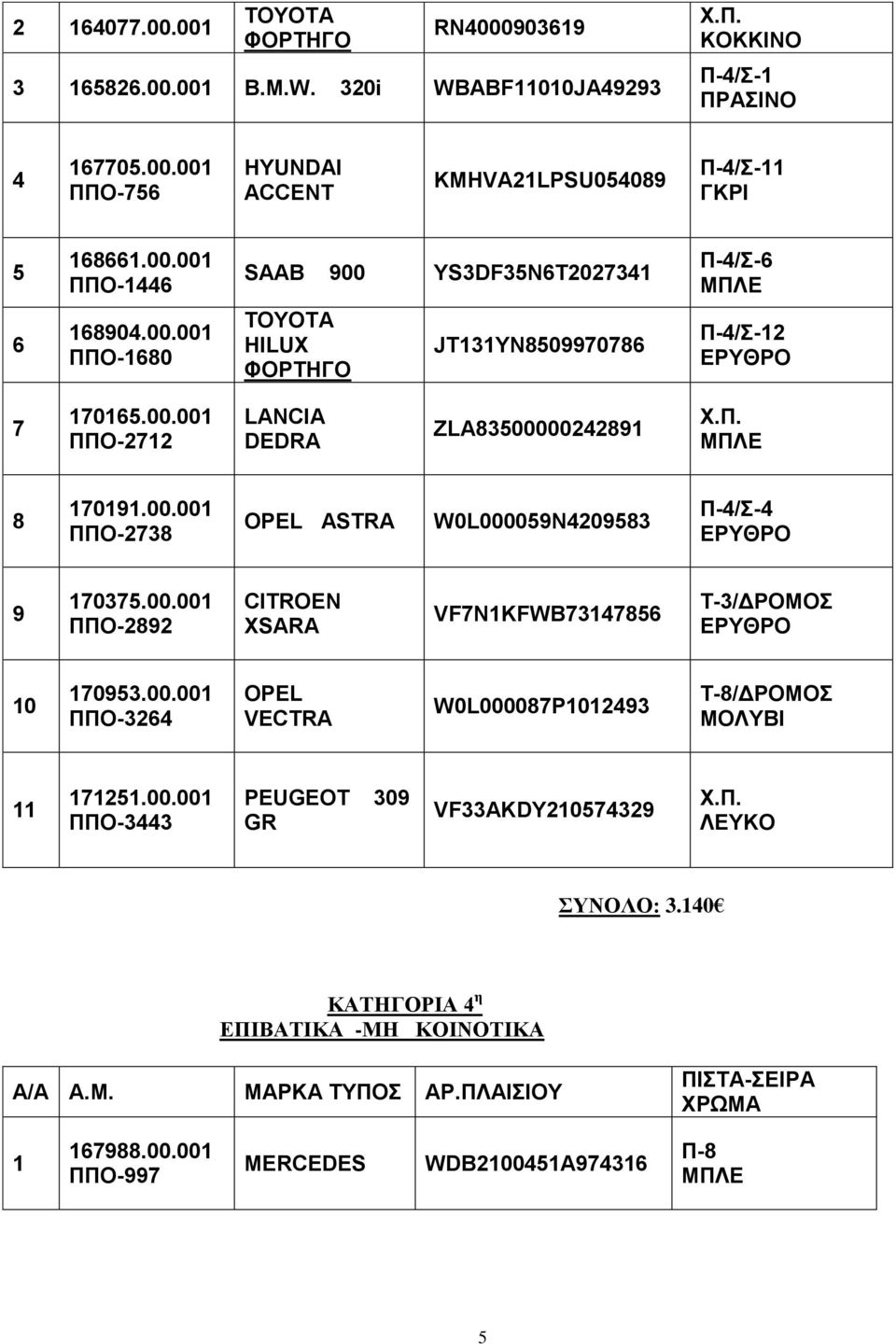00.001 ΠΠΟ-2892 CITROEN XSARA VF7N1KFWB73147856 Τ-3/ΔΡΟΜΟΣ ΕΡΥΘΡΟ 10 170953.00.001 ΠΠΟ-3264 OPEL VECTRA W0L000087P1012493 Τ-8/ΔΡΟΜΟΣ 11 171251.00.001 ΠΠΟ-3443 PEUGEOT 309 GR VF33AKDY210574329 Χ.