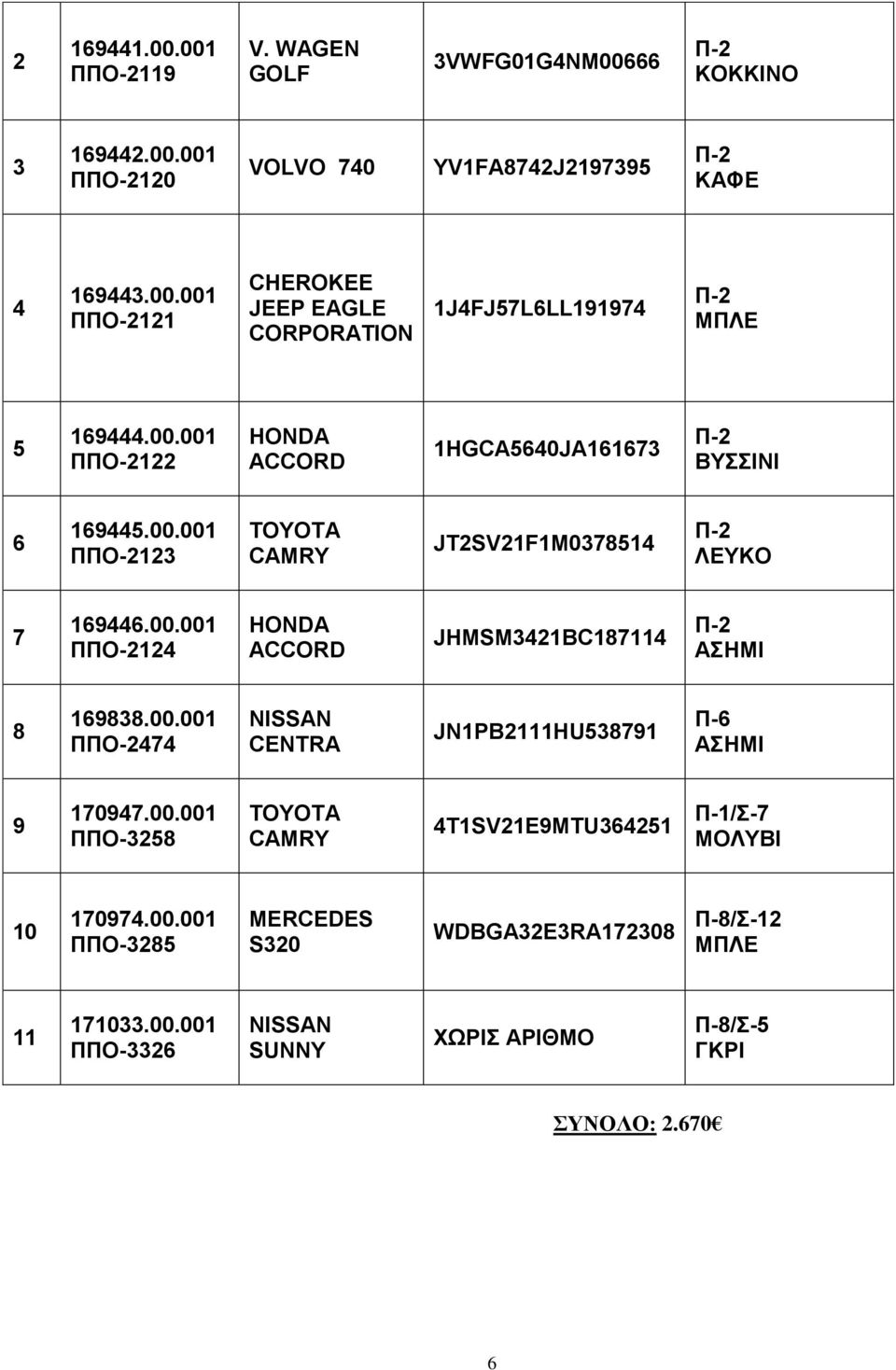 00.001 ΠΠΟ-2474 NISSAN CENTRA JN1PB2111HU538791 Π-6 9 170947.00.001 ΠΠΟ-3258 CAMRY 4T1SV21E9MTU364251 Π-1/Σ-7 10 170974.00.001 ΠΠΟ-3285 MERCEDES S320 WDBGA32E3RA172308 /Σ-12 11 171033.