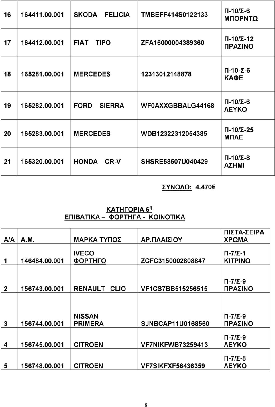 470 ΚΑΤΗΓΟΡΙΑ 6 η ΕΠΙΒΑΤΙΚΑ ΦΟΡΤΗΓΑ - ΚΟΙΝΟΤΙΚΑ 1 146484.00.001 IVECO ZCFC3150002808847 Π-7/Σ-1 ΚΙΤΡΙΝΟ 2 156743.00.001 RENAULT CLIO VF1CS7BB515256515 Π-7/Σ-9 3 156744.
