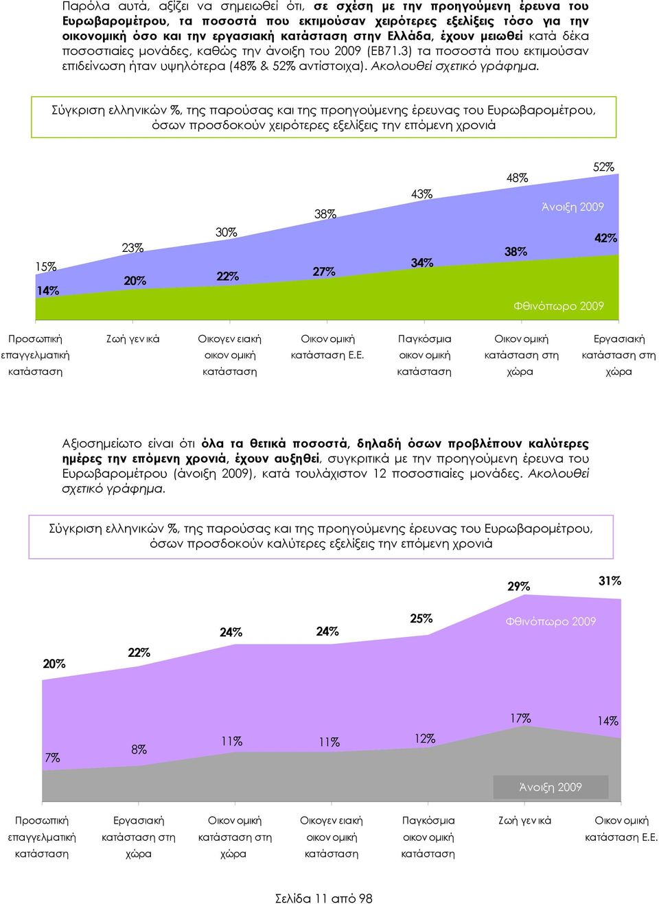 Σύγκριση ελληνικών %, της παρούσας και της προηγούµενης έρευνας του Ευρωβαροµέτρου, όσων προσδοκούν χειρότερες εξελίξεις την επόµενη χρονιά 15% 14% 23% 20% 30% 22% 38% 27% 43% 34% 52% 48% Άνοιξη 2009