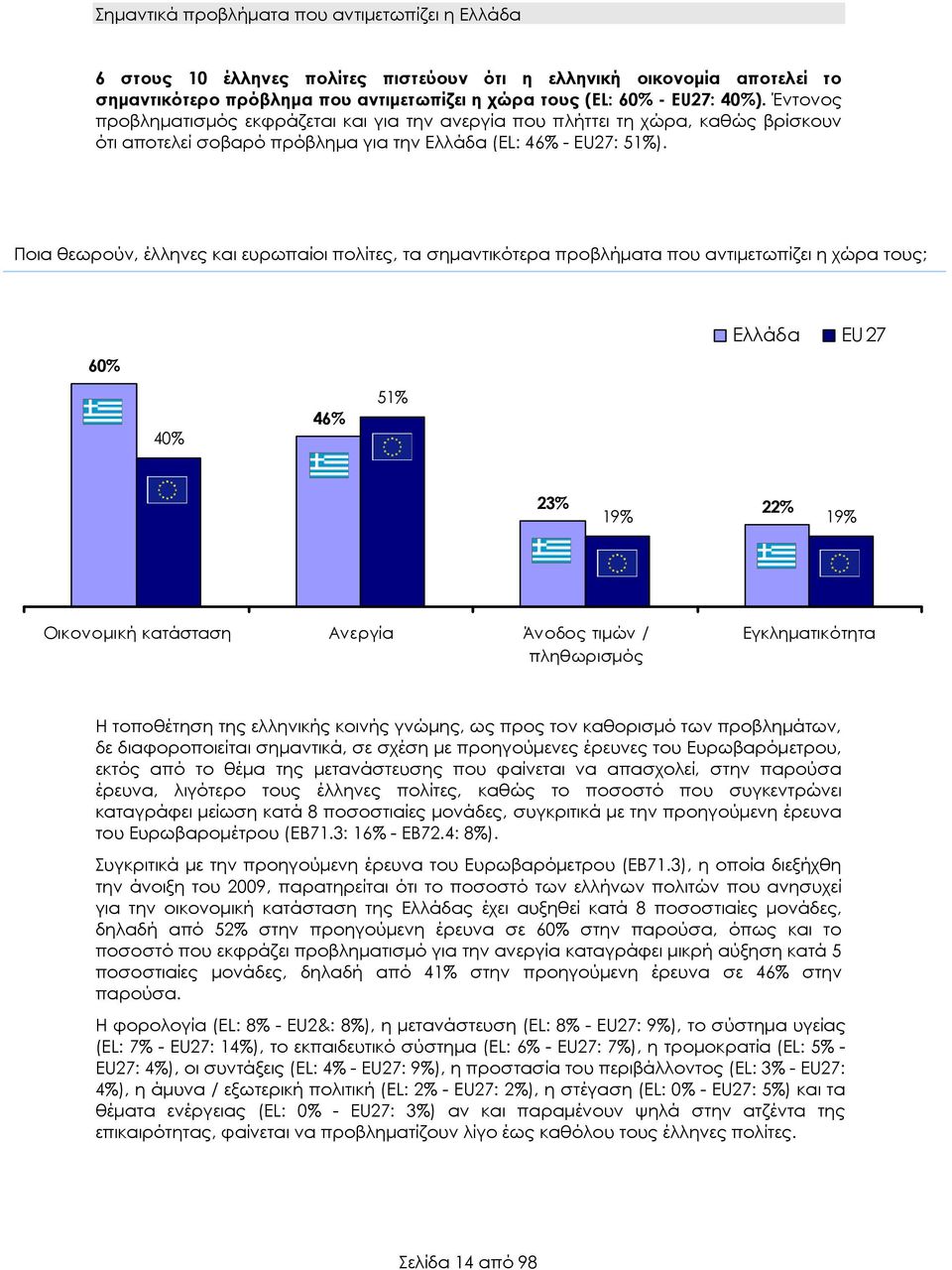 Ποια θεωρούν, έλληνες και ευρωπαίοι πολίτες, τα σηµαντικότερα προβλήµατα που αντιµετωπίζει η χώρα τους; 60% 40% 46% 51% Ελλάδα EU27 23% 22% 19% 19% Οικονοµική κατάσταση Ανεργία Άνοδος τιµών /