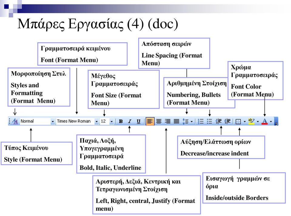 (Format Menu) Τύπος Κειμένου Style (Format Menu) Παχιά, Λοξή, Υπογεγραμμένη Γραμματοσειρά Bold, Italic, Underline Αριστερή, Δεξιά, Κεντρική και