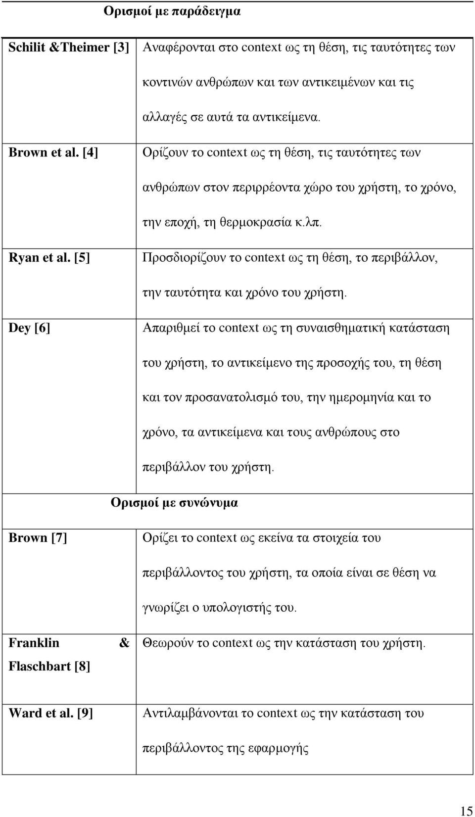 [5] Προσδιορίζουν το context ως τη θέση, το περιβάλλον, την ταυτότητα και χρόνο του χρήστη.