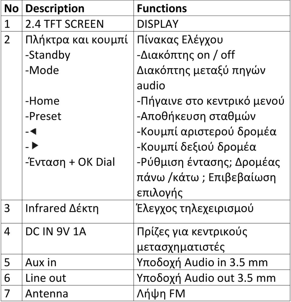 Διακόπτης μεταξύ πηγών audio -Πήγαινε στο κεντρικό μενού -Αποθήκευση σταθμών -Κουμπί αριστερού δρομέα -Κουμπί δεξιού δρομέα